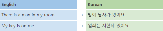 Korean Language Course 17. 있다 verb 1 img